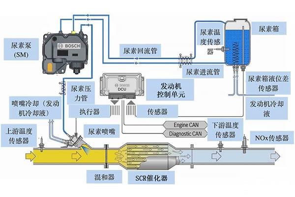 柴油车国五尿素原理（国五柴油车尿素工作原理讲解视频?）