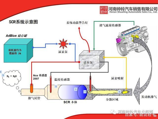 柴油车国五尿素原理(国五柴油车尿素工作原理讲解视频?)-图2 柴油车国五尿素原理(国五柴油车尿素工作原理讲解视频?)-图2