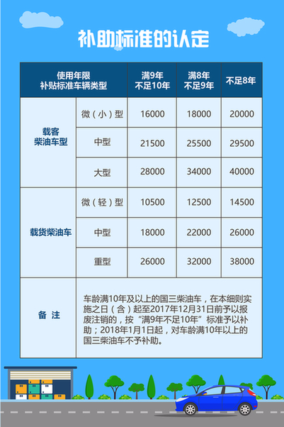 国三柴油广西能开几年（广西国三柴油车报废新规定）