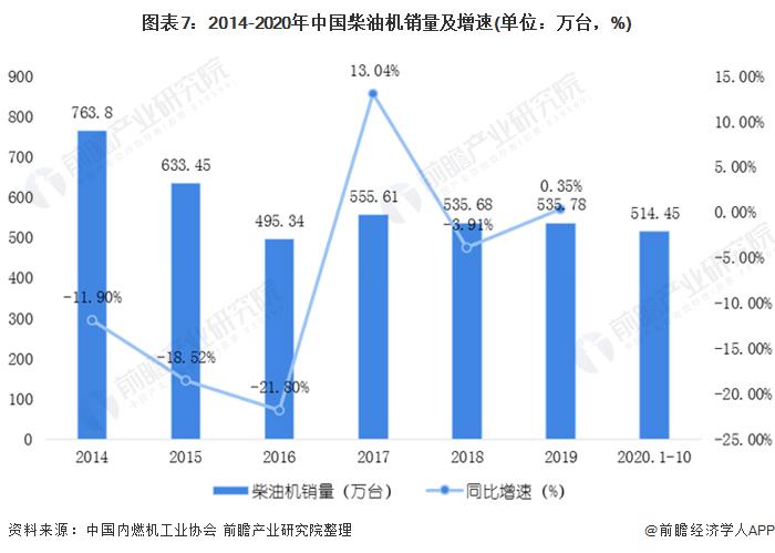 柴油机销售数据（2020年国内柴油机市场）