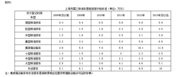 上海国四柴油（上海国四柴油车报废最新政策2023）