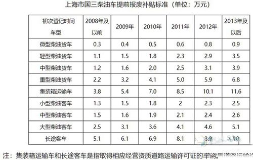 上海国四柴油（上海国四柴油车报废最新政策2023）-图3