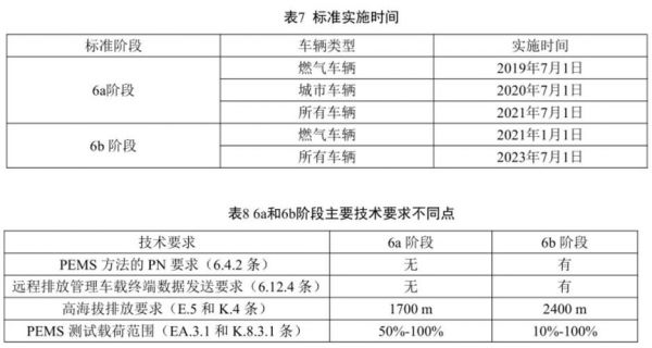 重庆柴油排放（重庆重型柴油车国六排放标准实施时间）