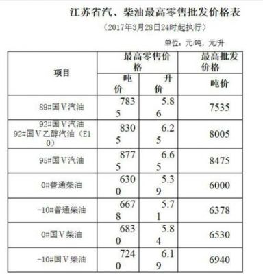 江苏今日0号柴油油价（今日江苏柴油价格行情）-图1