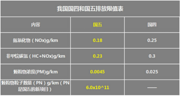 欧洲柴油车比例下降(欧洲柴油车排放标准)-图3 欧洲柴油车比例下降(欧洲柴油车排放标准)-图3