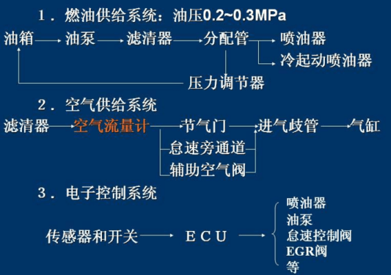 电控柴油喷射系统故障（电控柴油喷射系统工作过程）