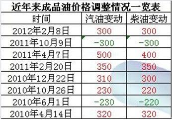 发改委柴油储备油骗局(发改委官网柴油价格)-图1 发改委柴油储备油骗局(发改委官网柴油价格)-图1