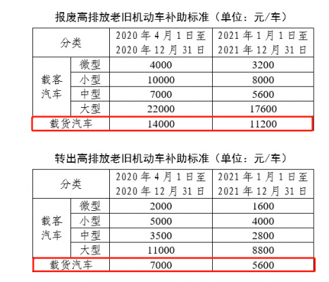 保定柴油车政策(保定国三柴油车2020年报废)-图1 保定柴油车政策(保定国三柴油车2020年报废)-图1