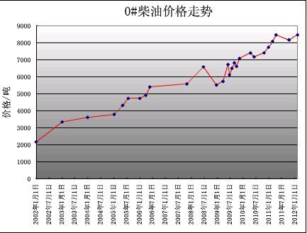 徐州柴油历史网价（江苏柴油历史价格）