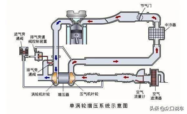 柴油车的涡轮（柴油车的涡轮跟汽油车的涡轮一样吗）-图2