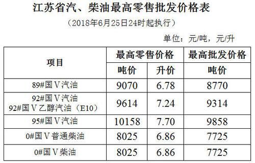 南京柴油消耗量（南京加油站柴油价格）-图3