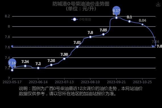 广西防城港柴油（防城港今日柴油价格）