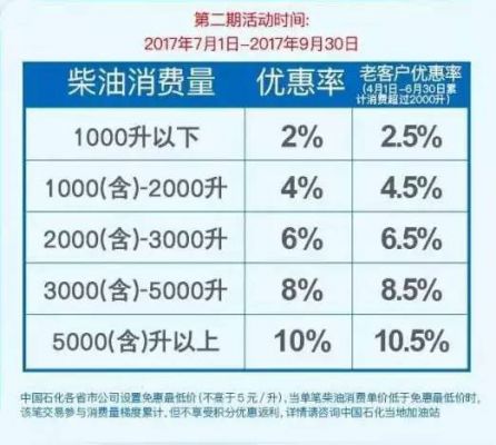 柴油专用卡优惠表（柴油专用卡怎么优惠）