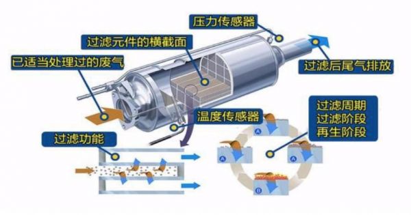 柴油机dpf再生(柴油车dpf再生是什么意思)-图2 柴油机dpf再生(柴油车dpf再生是什么意思)-图2