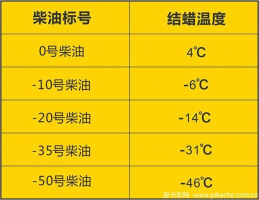 -10柴油适合温度（10号柴油使用温度范围）