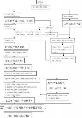 上海大众4s店销售流程（上海大众的销售流程）-图1