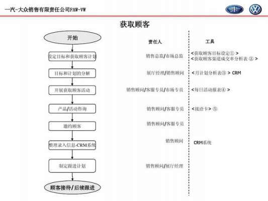 上海大众4s店销售流程（上海大众的销售流程）-图3