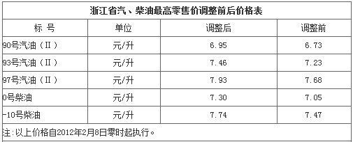 杭州柴油市场价格（杭州柴油零售价格）