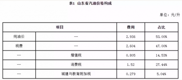 汽油柴油交什么税（汽油柴油税收）