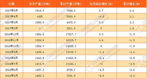 2016年柴油销量（2017年柴油零售价格全年表）