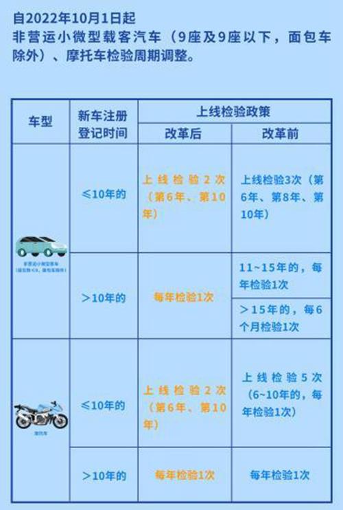 上海机动车年检新规定(上海机动车辆年检新规定)-图3 上海机动车年检新规定(上海机动车辆年检新规定)-图3