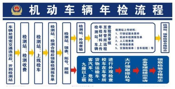 北京两会汽车年检取消的简单介绍-图3