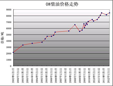 柴油价钱走势（柴油价钱走势图）