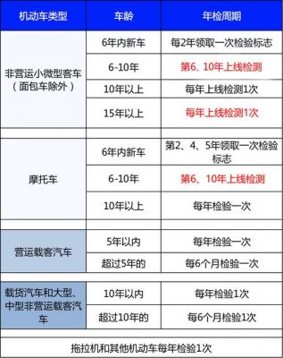 车证多久年检一次（车证多久年检一次合适）