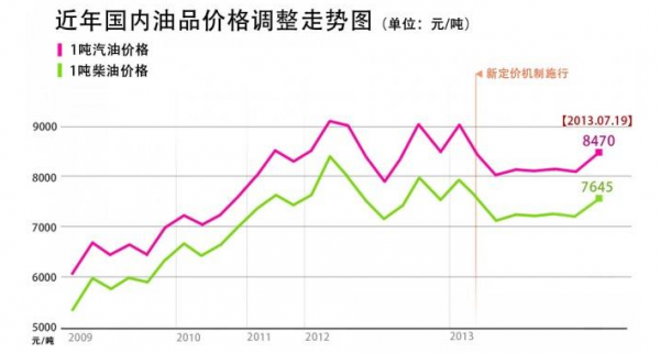 最新柴油走势情况（最新柴油价格表）