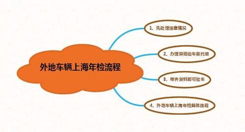 上海车辆异地年检(上海车辆异地年检流程)-图3 上海车辆异地年检(上海车辆异地年检流程)-图3
