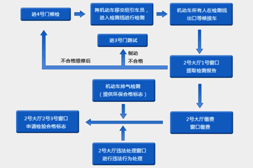 上海车辆异地年检(上海车辆异地年检流程)-图2 上海车辆异地年检(上海车辆异地年检流程)-图2