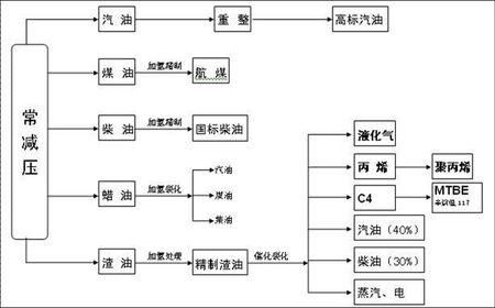 柴油和汽油怎么提炼（汽油和柴油如何提炼）