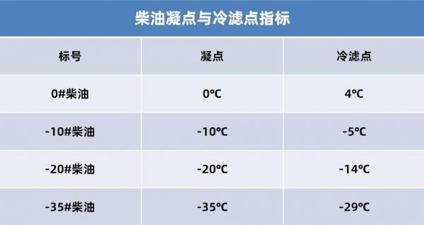 柴油几度冻住（柴油多少度冻住）