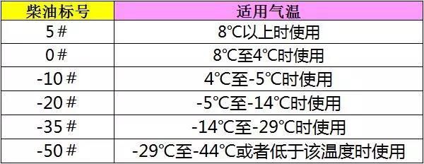 柴油温度存规定（柴油在多少温度下会冻）