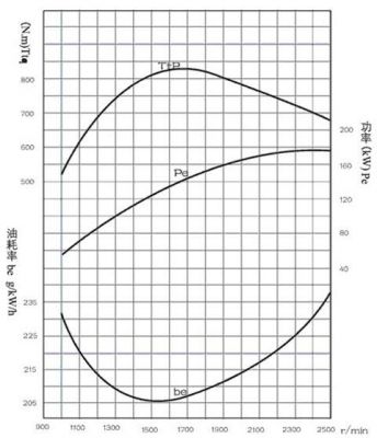 柴油机的外特性曲线（柴油机的外特性曲线有什么用）-图1