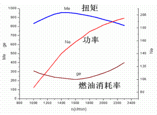 柴油机的外特性曲线（柴油机的外特性曲线有什么用）-图2