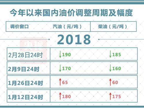 全国汽柴油调价(最新汽柴油调价窗口)-图2 全国汽柴油调价(最新汽柴油调价窗口)-图2