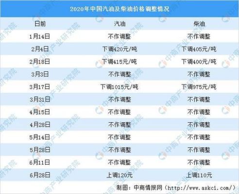 全国汽柴油调价(最新汽柴油调价窗口)-图3 全国汽柴油调价(最新汽柴油调价窗口)-图3
