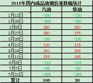 柴油油价上涨图(柴油价格涨跌最新消息)-图2 柴油油价上涨图(柴油价格涨跌最新消息)-图2