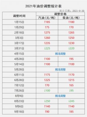 每月汽柴油价（2021年汽柴油价格）