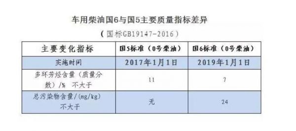国六柴油品质（国六柴油品质如何）-图2