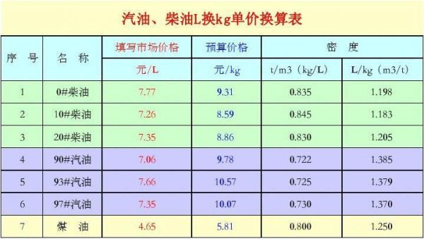 柴油单价转换（柴油价格计算公式）