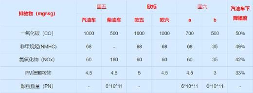 国6柴油和国5柴油区别(国六柴油和国五柴油哪个价格贵)-图2 国6柴油和国5柴油区别(国六柴油和国五柴油哪个价格贵)-图2