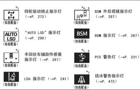 丰田v4仪表盘图解(丰田仪表盘指示灯图解大全 rv4)-图3 丰田v4仪表盘图解(丰田仪表盘指示灯图解大全 rv4)-图3