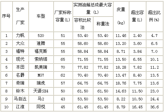 柴油x5油箱容积(柴油车油箱容量)-图2 柴油x5油箱容积(柴油车油箱容量)-图2
