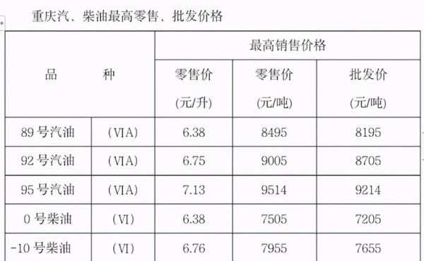 今日重庆柴油批发价格(今日重庆柴油批发价格多少)-图3 今日重庆柴油批发价格(今日重庆柴油批发价格多少)-图3