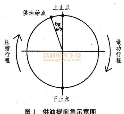 柴油机供油（柴油机供油提前角过大或过小会有什么影响）