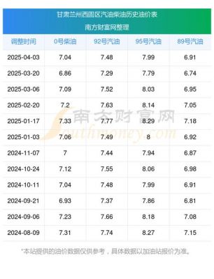 柴油单价甘肃（2020年甘肃柴油价格）