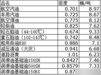 柴油价钱怎么换算（柴油换算法）