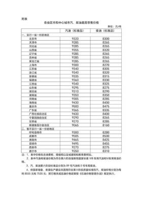 市场柴油价格型号(柴油型号价格查询)-图2 市场柴油价格型号(柴油型号价格查询)-图2